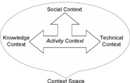 Figure 1  Context-space for online social interaction 