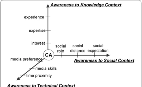 Figure 2 illustrates a three-dimensional CA model for outlining online social  interaction