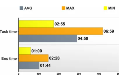 Figure 7. Task and encoding time.