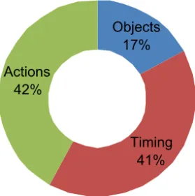 Figure 8. The rate of the diﬀerence that the subjects indentified.