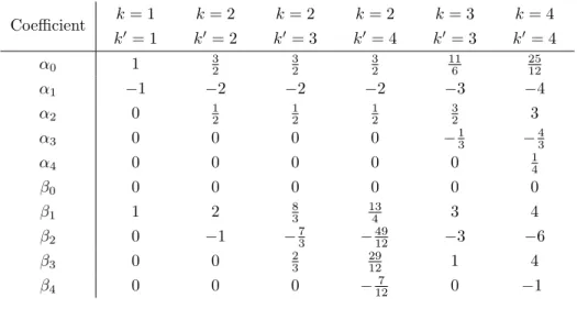 表 2: Coeﬃcients of explicit BDF Method Coeﬃcient k = 1 k ′ = 1 k = 2k′ = 2 k = 2k′ = 3 k = 2k′ = 4 k = 3k′ = 3 k = 4k′ = 4 α 0 1 3 2 32 32 116 2512 α 1 −1 −2 −2 −2 −3 −4 α 2 0 1 2 12 12 32 3 α 3 0 0 0 0 − 1 3 − 43 α 4 0 0 0 0 0 1 4 β 0 0 0 0 0 0 0 β 1 1 2 