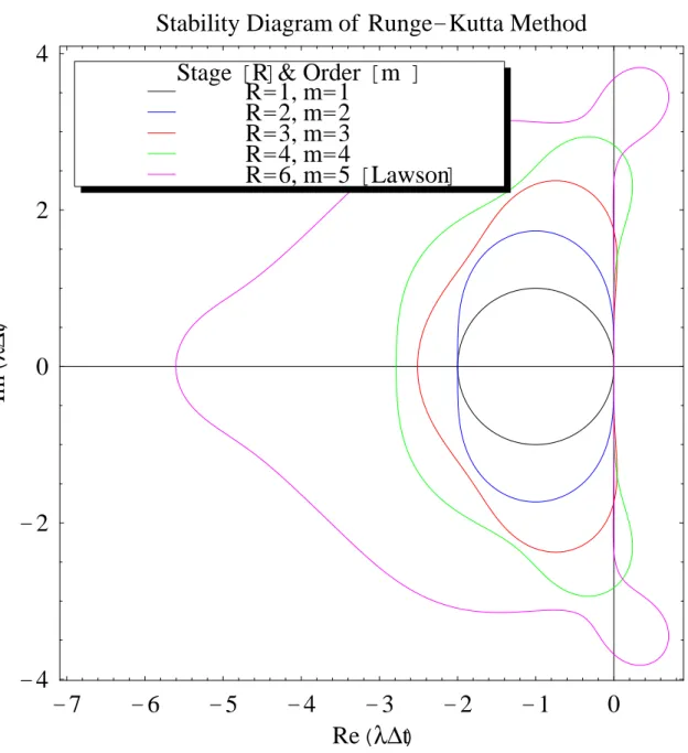 図 1: Stability diagram of Runge-Kutta method.
