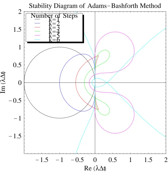 図 2: Stability diagram of Adams-Bashfortht method.