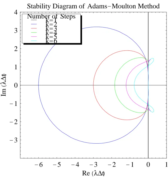 図 3: Stability diagram of Adams-Moulton method.