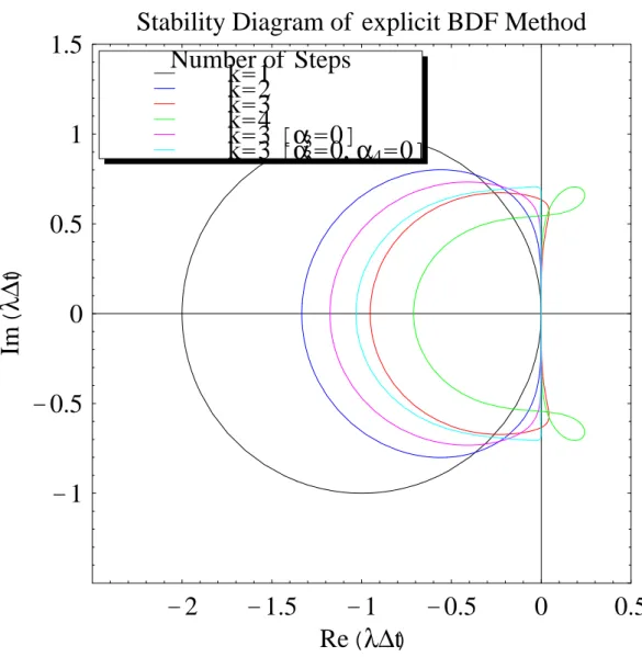 図 5: Stability diagram of explicit BDF method.