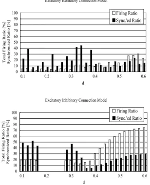 Fig.  4:    Histogram  of  total  firing  ratio  and  synchronized ratio  of  {X,Y,Z}  versus  d  of  the  EEC  model,  c=0.2  (top) and EIC model, c=0.4 (bottom), t=0~1000[sec].