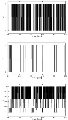 Fig. 7:  Spike train of u 1  (top), output of ACD (middle) and
