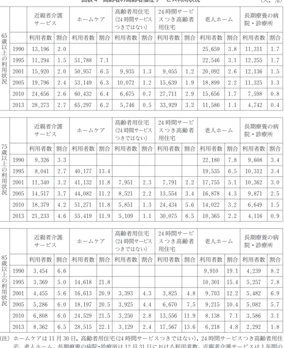 図表 4 高齢者の高齢者福祉サービス利用状況 （人，％) 近親者介護 サービス ホームケア 高齢者用住宅 (24時間サービス つきではない) 24時間サービスつき高齢者用住宅 老人ホーム 長期療養の病院・診療所 利用者数 割合 利用者数 割合 利用者数 割合 利用者数 割合 利用者数 割合 利用者数 割合 1990 13,196 2.0 25,659 3.8 11,311 1.7 1995 11,294 1.5 51,788 7.1 22,546 3.1 12,255 1.765歳以上の 利 用 状 況 2