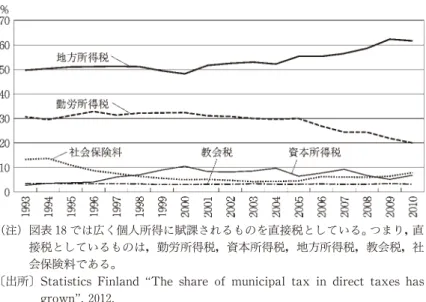 図表 18 直接税収入にしめる各直接税収入の割合（1993年度〜2010年度)