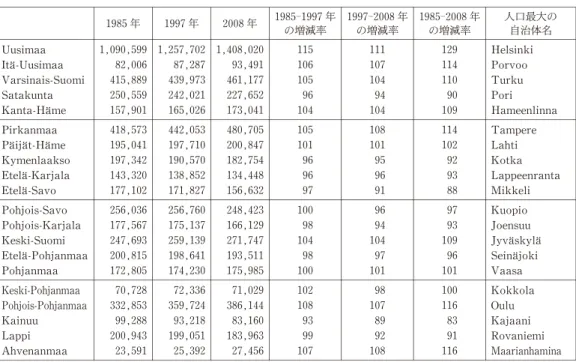 図表 21 農地面積別の農家戸数 （戸，ha) 〜1.99 （ha) ２〜4.99（ha) ５〜9.99（ha) 10.0 〜19.99 （ha) 20.0 〜29.99（ha) 30.0 〜49.99（ha) 50.0 〜99.99（ha) 100〜 （ha) 合計農家戸数（戸) 平均農地面積（ha) 1990年 4,953 13,883 28,199 42,748 21,889 12,678 4,278 486 129,114 17.34 1995年 1,545 8,443 17,049 31,280 
