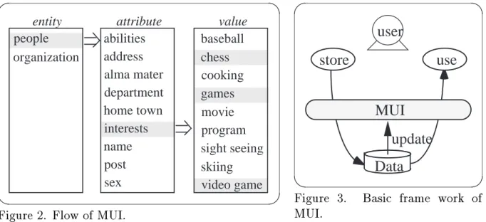 Figure 2. Flow of MUI.