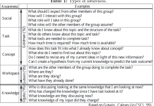 Table 1: Types of awareness.