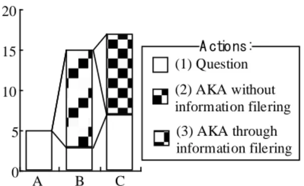 Fig. 3: Total of requested collaboration in each group.  6.2.Filtering KA 