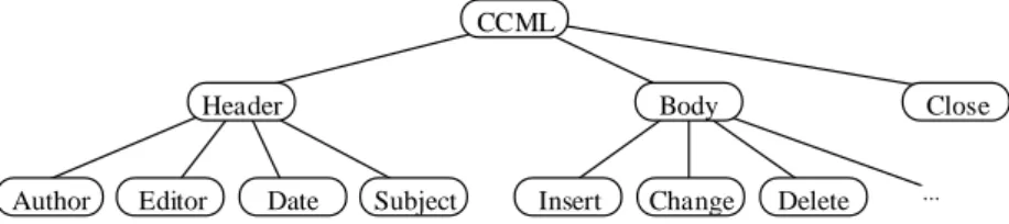 Figure 4: The tree structure of CCML documents. 