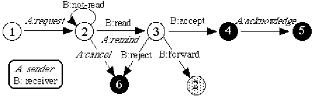 Figure 2. Data diagram of exploring social networks with e-mail. 