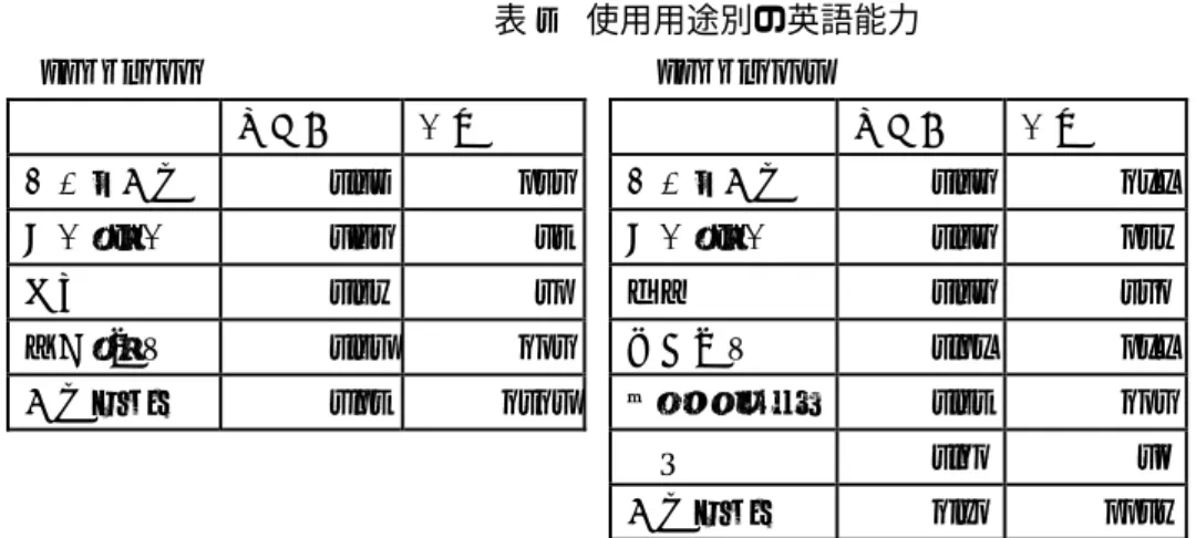 表 4  使用用途別の英語能力  JGSS-2006       平均値  人数  仕事で使用  4.67 299  友人・知人  5.67 158  鑑賞  4.67 570  海外旅行  5.19 199  インターネット 5.55 207  学習  5.20 60  使用しない  2.80 1178  3.3 英語能力の規定要因  英語能力の規定要因を探るために、「英語能力」を従属変数に「年代」（20 代を基準に 30 代から 70 歳以上のダミー変数を使用）、「学歴」（初等教育を基準に「中等教育ダミ
