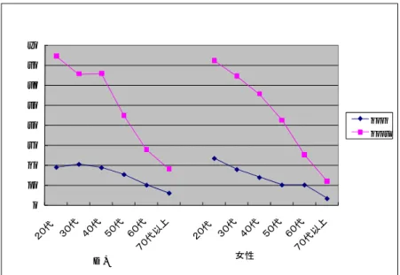 図 1  現在の英語使用（年代別）JGSS-2002 と JGSS-2006 のグラフ  図 2 は JGSS-2002 と JGSS-2006 の Z-score の平均値を男女別に示したものである。図からも明らか なように JGSS-2006 では使用する者の年代差が大きい。 JGSS-2006 では 20 歳代の使用が際立って高い。 女性の場合、JGSS-2002 では 50 歳代と 60 歳代の差はほとんど見られないが、JGSS-2006 では年齢層 が高くなるにつれて使用する者が減っている。  図