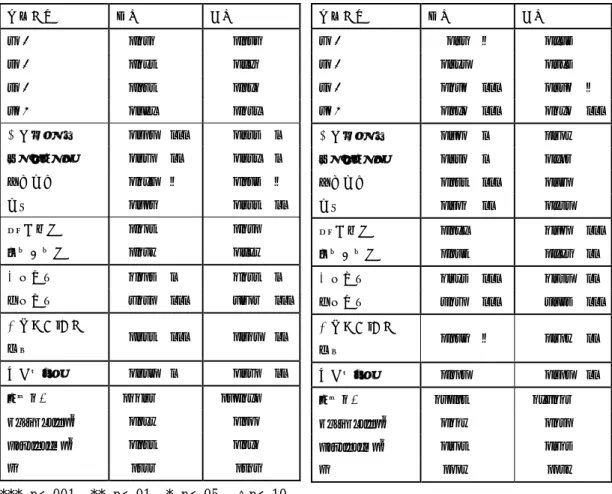 表 1  英語使用の有無のロジスティック解析 (オッズ比)  2006 英語使用  独立変数  男性  女性  30 代  0.57 △  0.964    40 代  0.586 0.794    50 代  0.262 ***  0.560  △  60 以上  0.190 ***  0.290  ***  下層ホワイト  0.600 *  1.308    ブルーカラー  0.550 *  0.913    農林漁業  0.155 ***  0.631    無職  0.402 **  0.856  