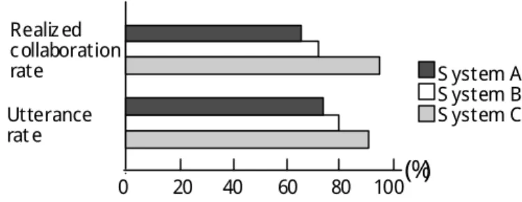 Figure 4. The experimental results. 