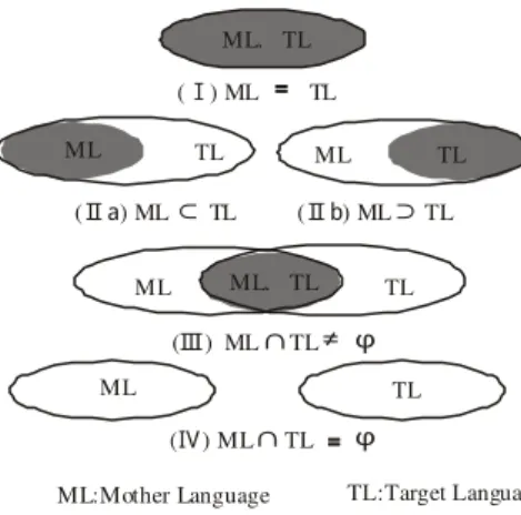 Table 1. Example of meaning relation between Japanese and another language