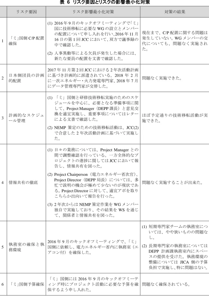 表  6  リスク要因とリスクの影響最小化対策  リスク要因  リスク影響最小化対策  対策の結果  1  「ミ」 国側 C/P 配置 確保  (1)  2016 年 9 月のキックオフミーティングで 「ミ」国に技術移転に必要な WG の設立とメンバーの配置について申し入れを行い、2016 年 11 月16 日の第 1 回 JCC において、双方で議事録の 中で確認した。  (2)  人事異動等による欠員が発生した場合には、 新たな要員の配置を文書で確認した。  現在まで、C/P 配置に関する問題は発生して