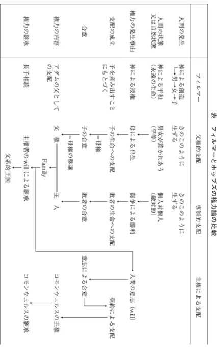 表 フ ィ ル マ ー と ホ ッ ブ ズ の 権 力 論 の 比 較