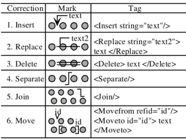Table 1: Marks and XCCML tags. 