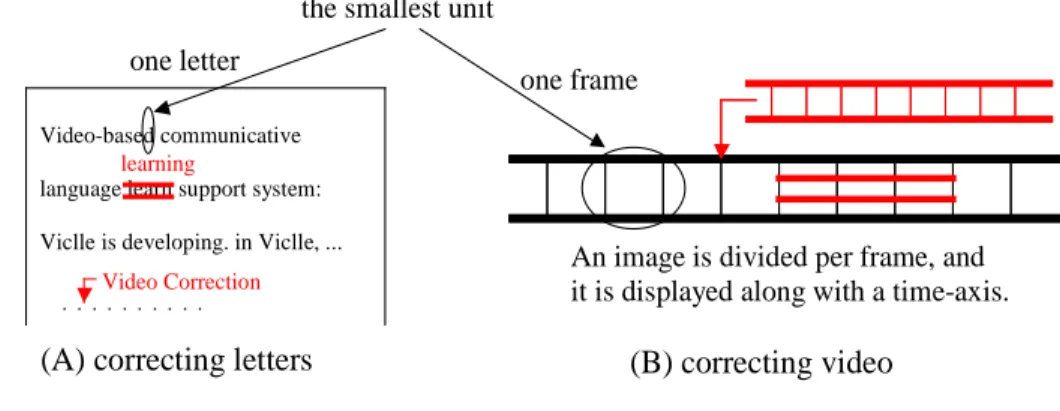 Figure 1   (B) operates deleting or inserting frames that are the smallest units. It is called Video correction