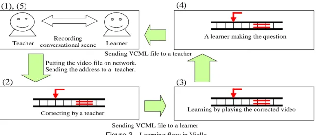 Figure 3    Learning flow in Viclle. 