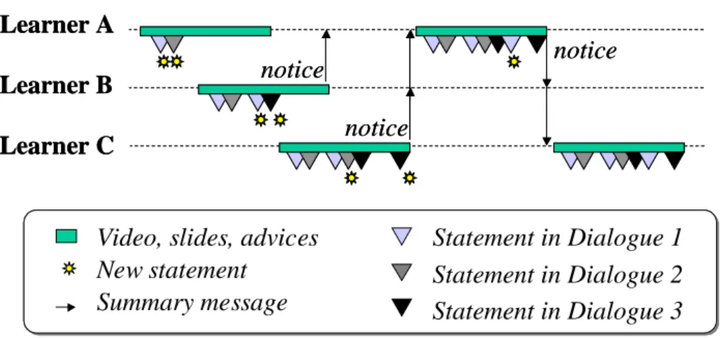 Figure 2 Time flow in AVC 
