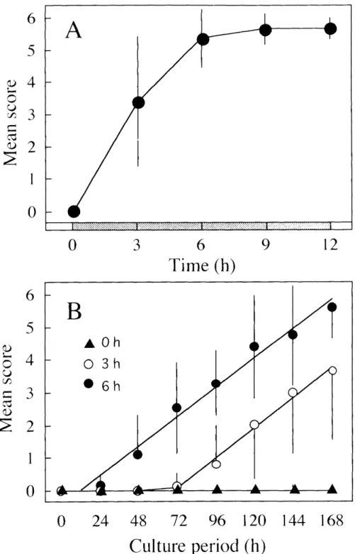Fig iie 9. Changes in responsiveness of antericr silk glands to 20E during the .scot()phase ofdal' O