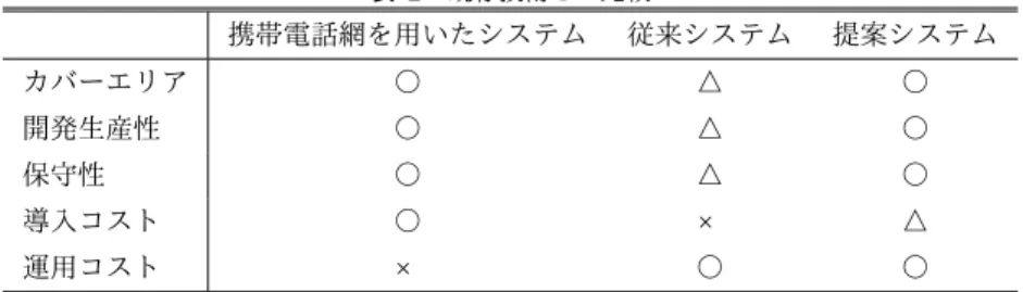 表 1 既存技術との比較 携帯電話網を用いたシステム 従来システム 提案システム カバーエリア ○ △ ○ 開発生産性 ○ △ ○ 保守性 ○ △ ○ 導入コスト ○ × △ 運用コスト × ○ ○ あったため，提案システムにおけるゲートウェイと管理 サーバ間の通信に該当する． MQTT を利用して構築した 位置情報メッセージをソケット API を用いて IPv4 パケッ トを構築し，有線ネットワークへ送信した．一方，バス ノード側では Wi-SUN を利用して無線センサネットワー クへ送信する必要があるが