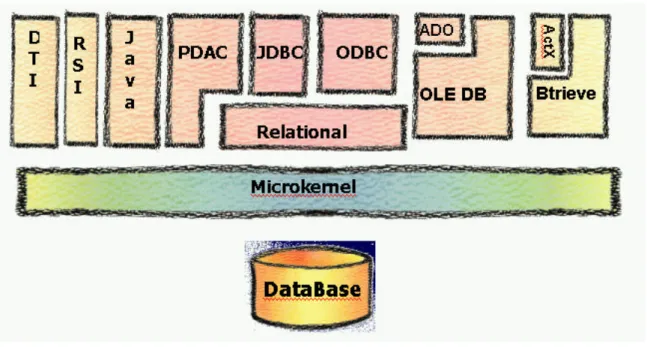 図 1 - Pervasive.SQL 2000  のアーキテクチャ