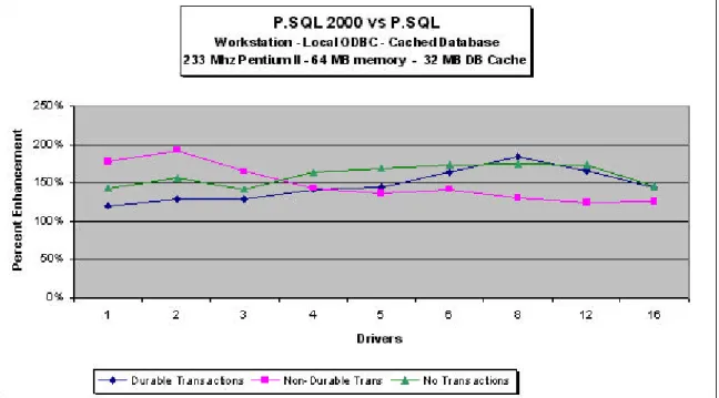 図 15 - Pervasive.SQL 2000 vs. Pervasive.SQL 7  でのキャッシュ  データベースによるローカル  アクセス  –  パーセントによる向上度