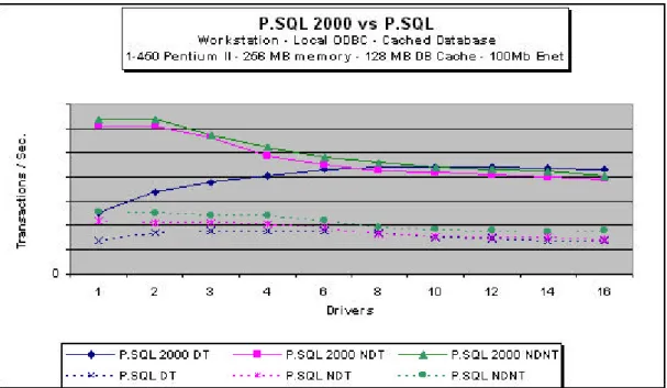 図  20 - Pervasive.SQL 2000 vs. Pervasive.SQL 7 –  キャッシュ  データベース–  トランザクション/秒