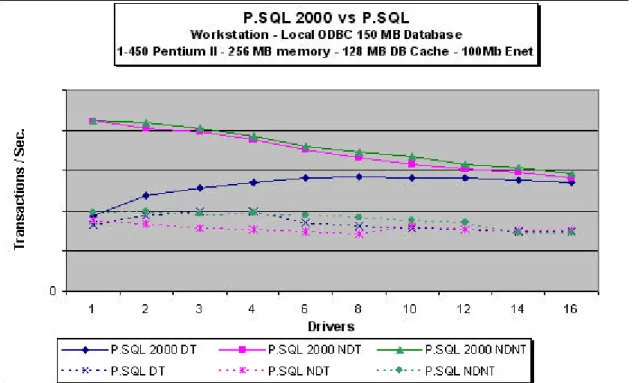 図  22 - Pervasive.SQL 2000 vs. Pervasive.SQL 7 –  非キャッシュ  データベース–  トランザクション/秒