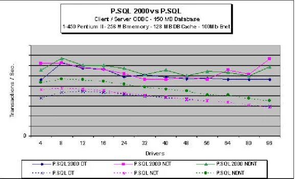 図  24 - Pervasive.SQL 2000 vs. Pervasive.SQL 7 –  クライアント/サーバ–  トランザクション/秒