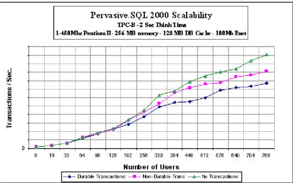 図  26 - Pervasive.SQL 2000  の拡張性  (クライアント/サーバ)