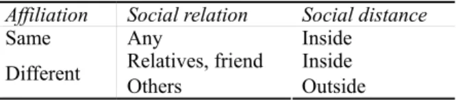 Table 2: Factors of changes in Japanese polite expressions. 