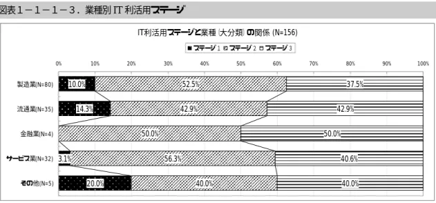 図表 1-1-1-1 は、IT 利活用ステージ分析で用いた得点配分を、項目別平均点でそれぞれ表した ものである（p.73 テクニカルノート参照） 。上場企業は平均点で見ると、 「人材（人材評価への取 り組み状況、人材流動化、人員整理） 」の項目が、他の項目に比べて達成度が低いことが分かる。 また、2006 年度調査と比較すると、 「組織形態（組織のフラット化、トップダウンによる経営方 針の徹底） 」が上昇している。  図表 1-1-1-2 でステージ別の平均点分布を見ると、ステージ２とステージ３で開きが大き