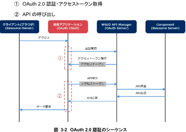図   3-2  OAuth 2.0 認証のシーケンス 