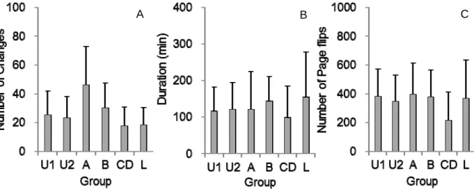 Figure 5.  The averages of each measurement for each group during class. A. the number of Changes, B