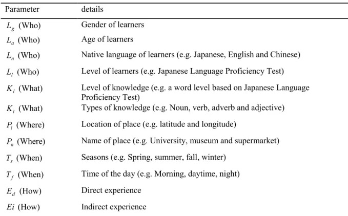 Table 1: LKPTE parameters  Parameter details