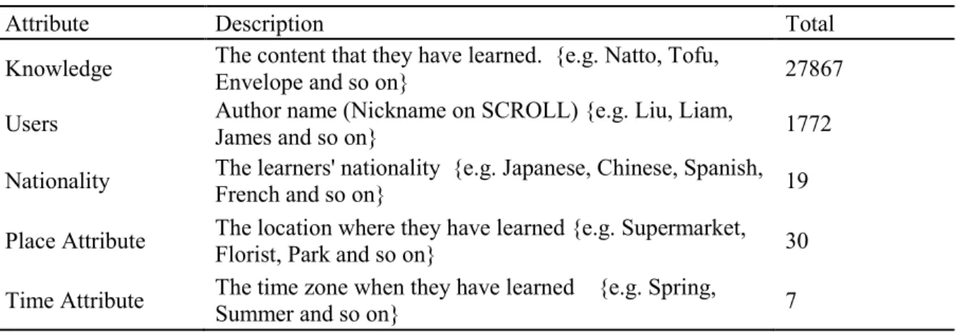 Table 3 Learning data in SCROLL 