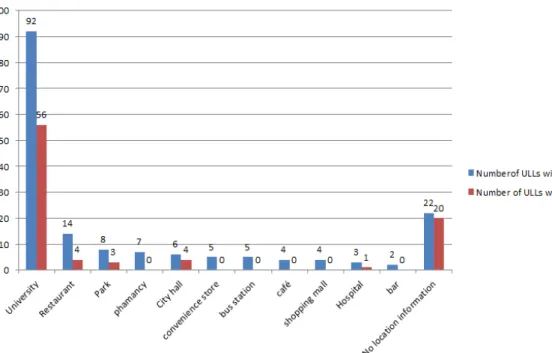 Figure 6. Number of ULLs saved in different learning place 