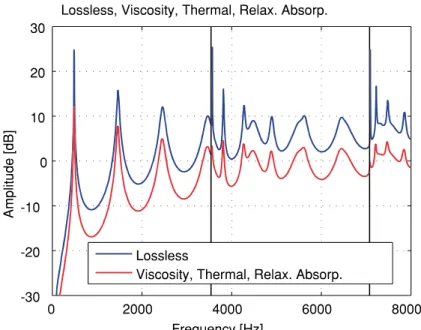 図 10 無損失の場合の伝達特性と空気損失が有る場合の伝達特性の比較