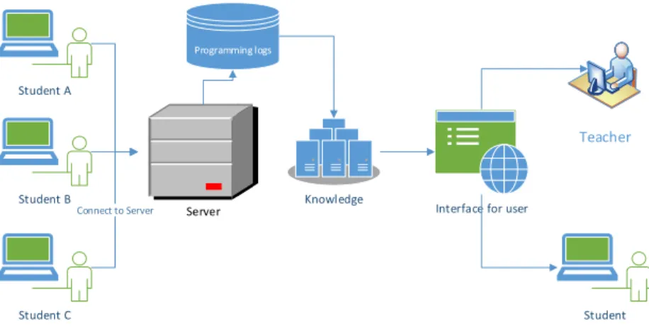 Figure  1 illustrates  our  system’s  architecture.  Students  may  connect  to the  server  through  terminal  software TERA-TERM using his or her student ID and password