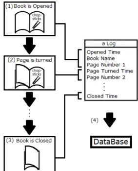 Figure 3. Relation of a learner’s actions and a log (example) 