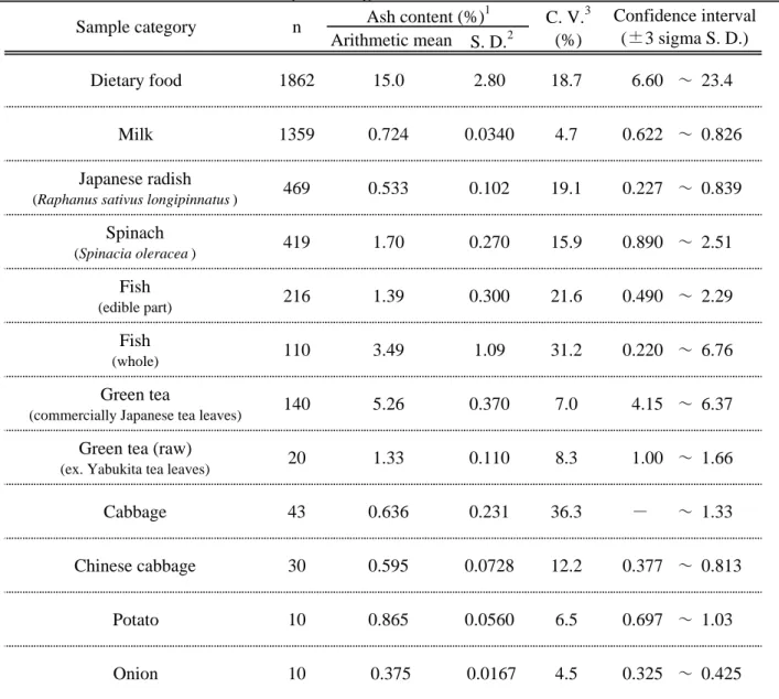 Table 2.1   Ash content for foodstuff samples during 1993-2002.