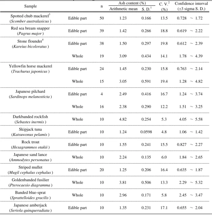 Table 2.2   Ash content for Pisces samples during 1993-2002.
